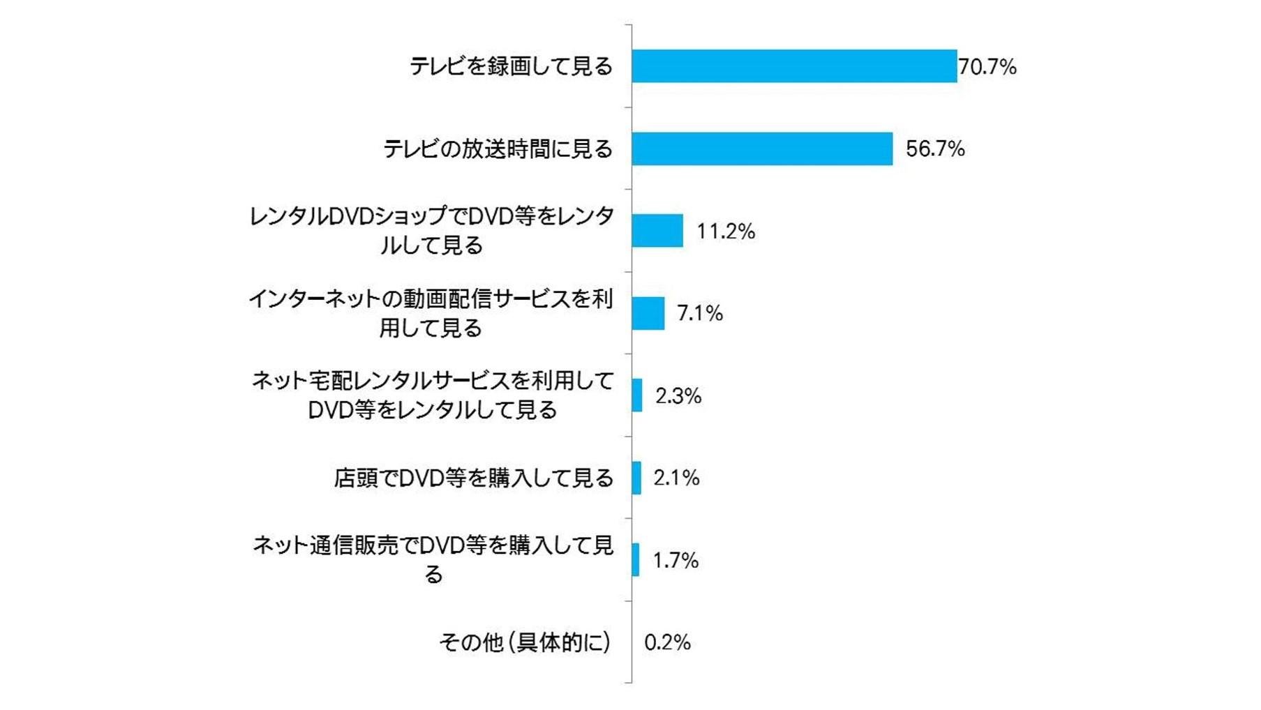 『ドラマに関するアンケート調査』 T会員に聞きました! 2014年春クールのテレビドラマ視聴ランキングの説明画像です
