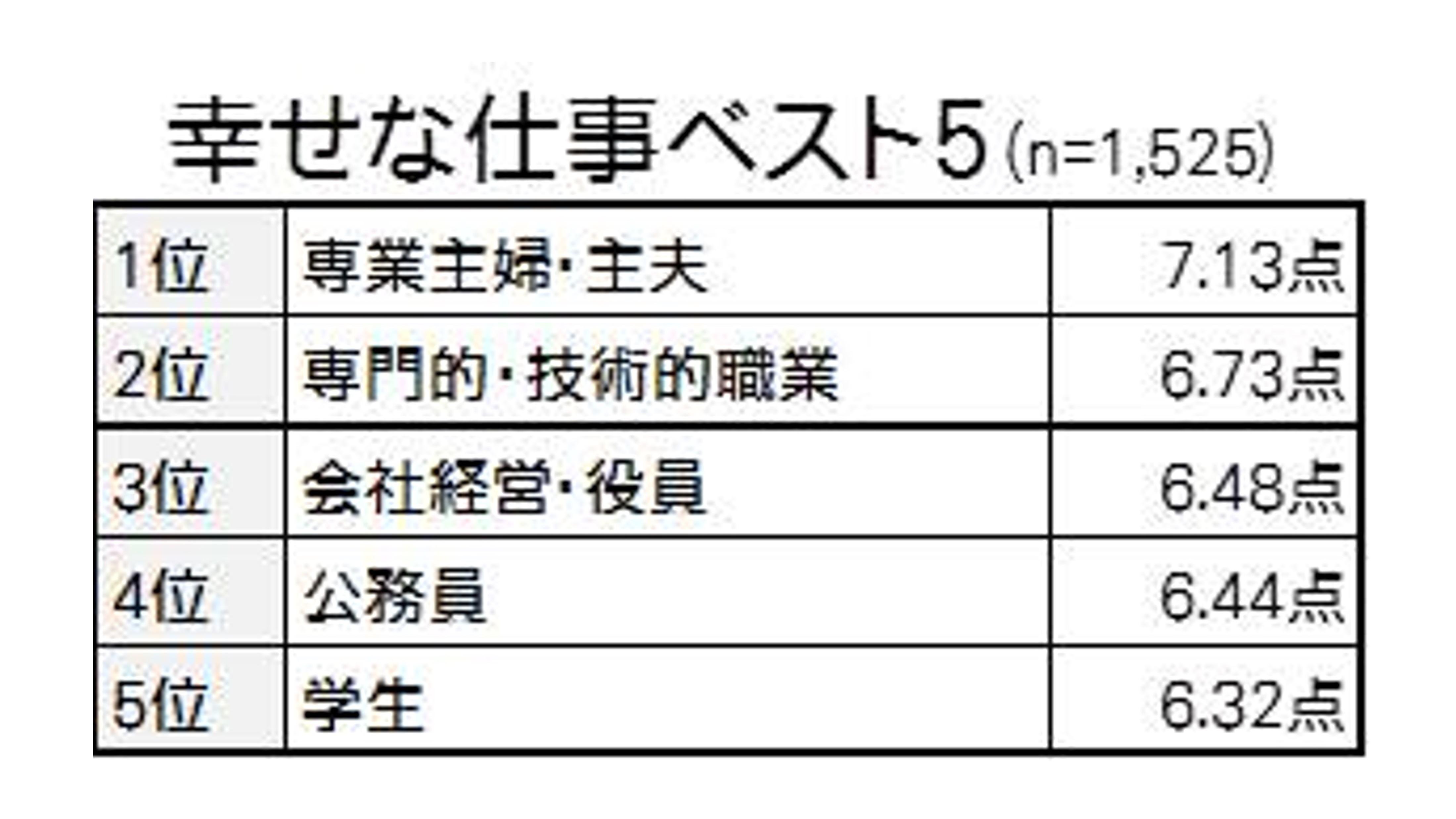 幸せに関するアンケート調査