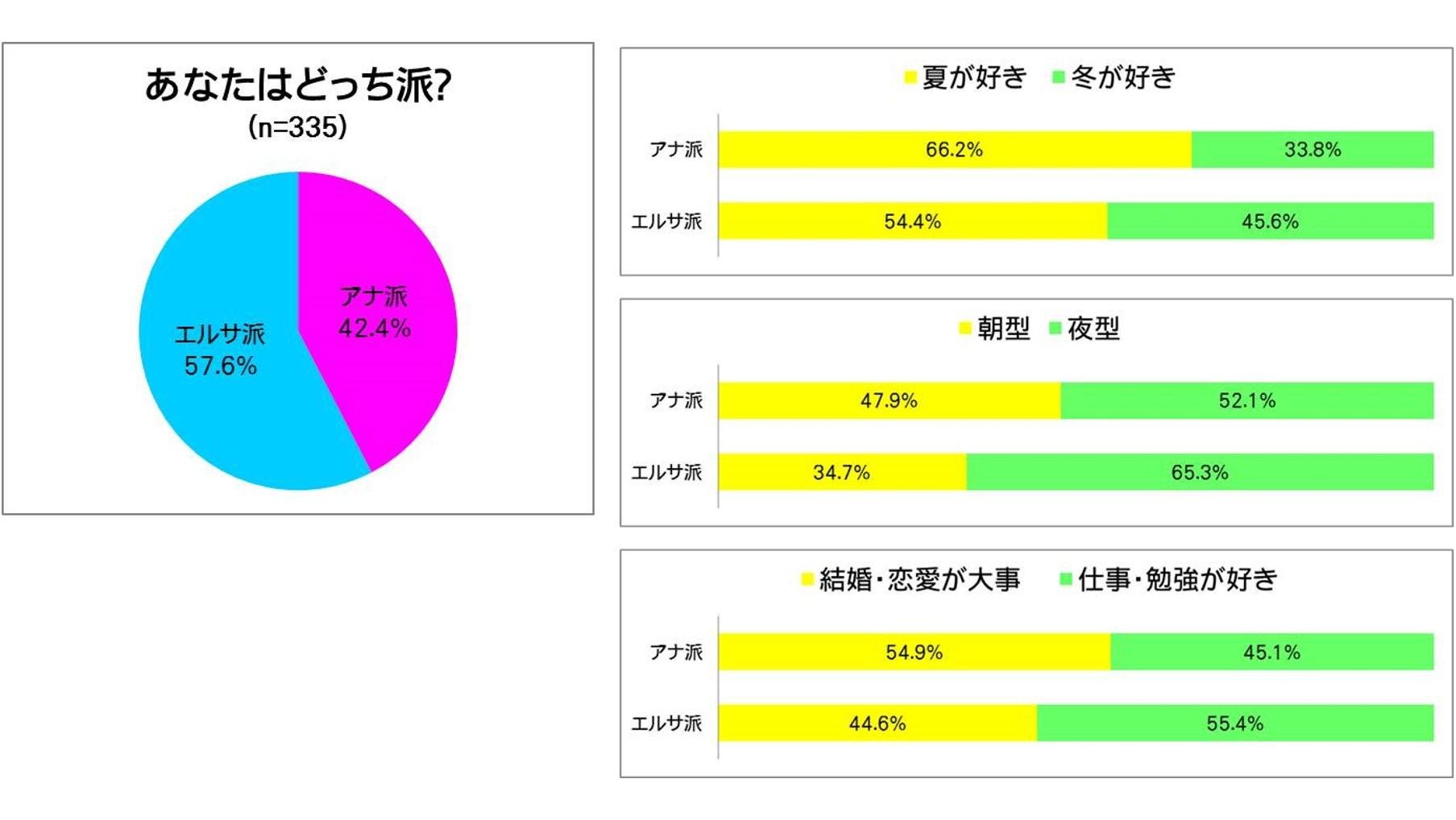 『映画「アナと雪の女王」に関するアンケート調査』 「アナと雪の女王」を見た女性335名に聞きました!あなたはどっち派? アナ派は4割、エルサ派は6割の説明画像です