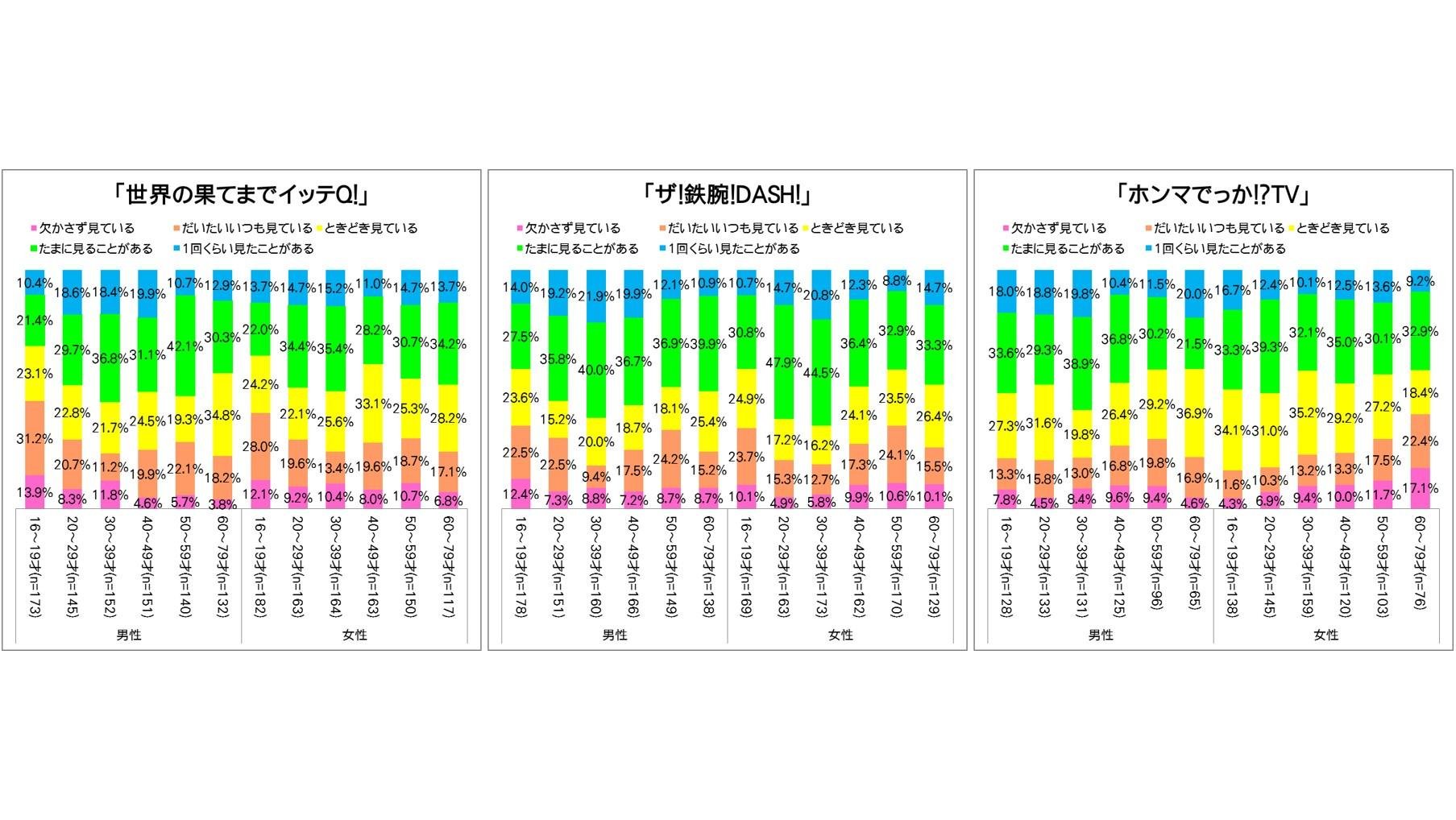 『バラエティ番組に関するアンケート調査』 バラエティ番組をよく見る2,403人に聞きました!欠かさず見るのは?1位「世界の果てまでイッテQ!」、2位「ザ!鉄腕!DASH!」、3位「ホンマでっか!?TV」の説明画像です