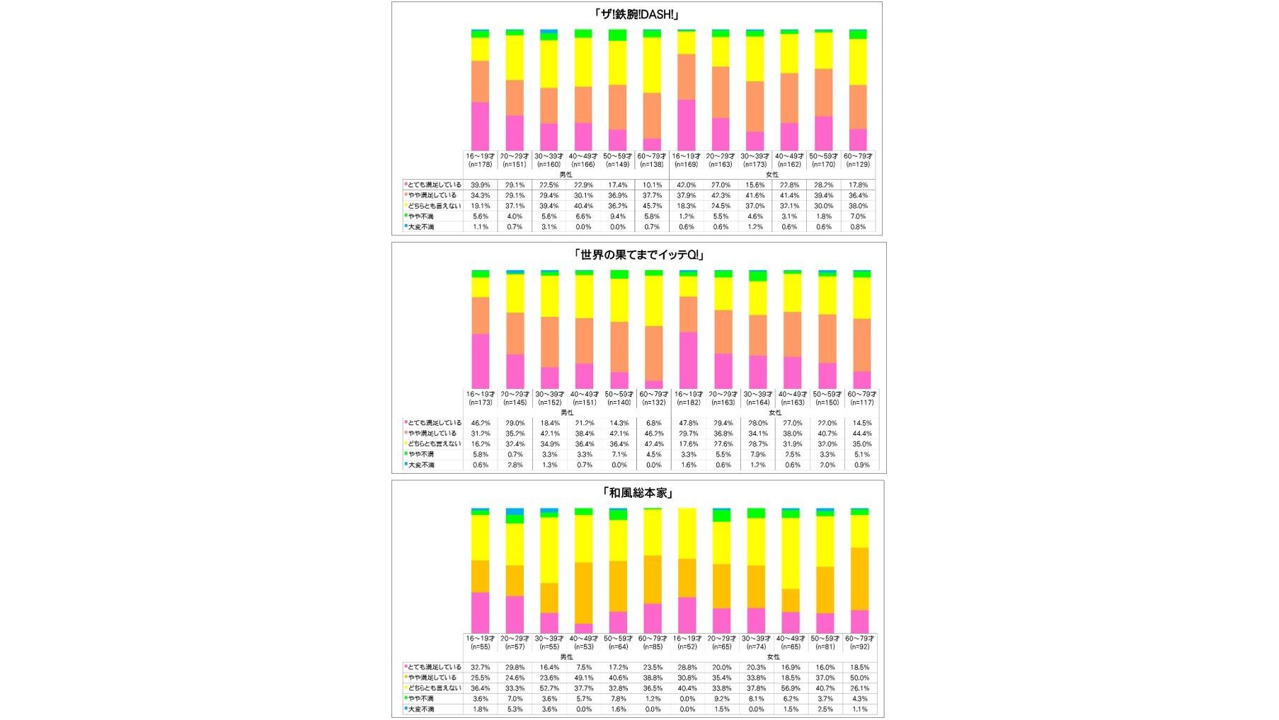 『バラエティ番組に関するアンケート調査』 バラエティ番組をよく見る2,403人に聞きました!欠かさず見るのは?1位「世界の果てまでイッテQ!」、2位「ザ!鉄腕!DASH!」、3位「ホンマでっか!?TV」の説明画像です