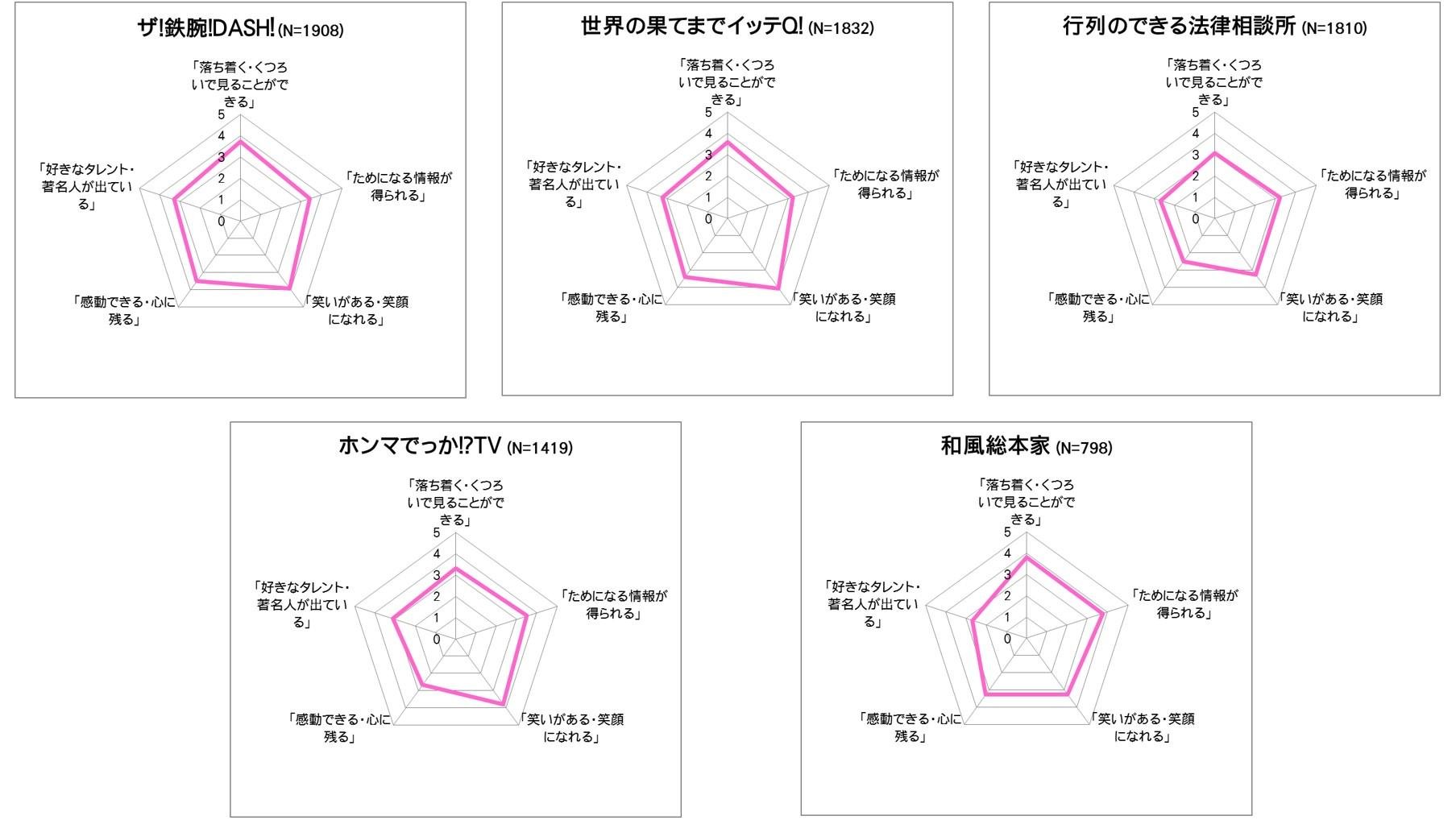 『バラエティ番組に関するアンケート調査』 バラエティ番組をよく見る2,403人に聞きました!欠かさず見るのは?1位「世界の果てまでイッテQ!」、2位「ザ!鉄腕!DASH!」、3位「ホンマでっか!?TV」の説明画像です