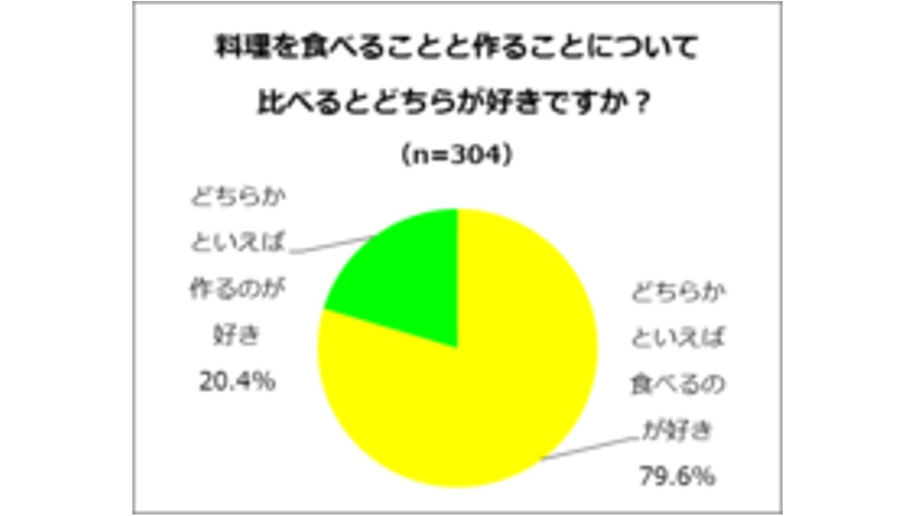 『料理に関するアンケート調査』　TSUTAYAで「食」に関する本を購入した304人に聞きました！腕を振るって手作りするメニューって何？クリスマス料理には「チキン料理」、おせち料理には「お雑煮」　欲しいキッチン家電は？4割が「高級スチームオーブンレンジ」の説明画像です