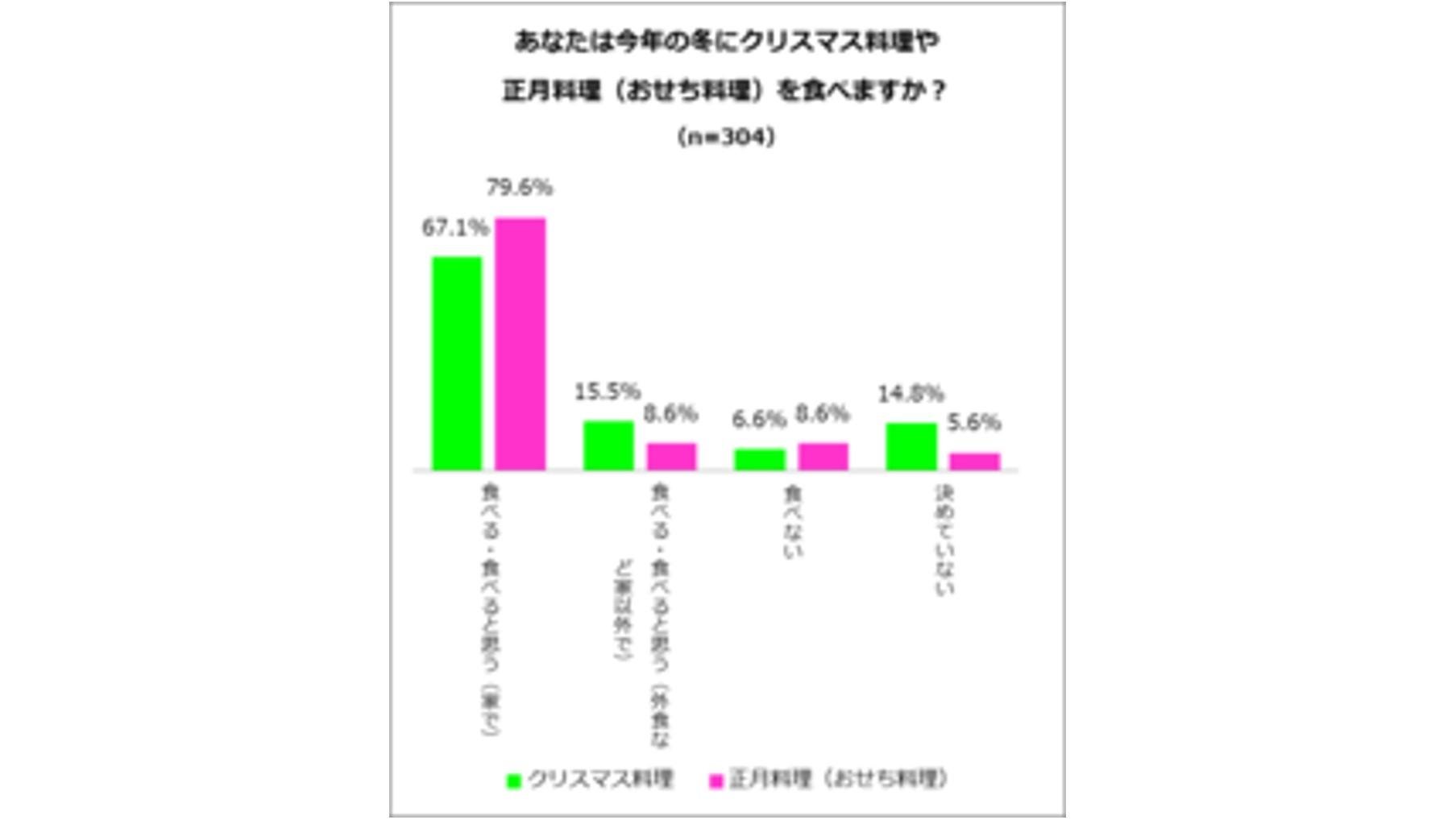 『料理に関するアンケート調査』　TSUTAYAで「食」に関する本を購入した304人に聞きました！腕を振るって手作りするメニューって何？クリスマス料理には「チキン料理」、おせち料理には「お雑煮」　欲しいキッチン家電は？4割が「高級スチームオーブンレンジ」の説明画像です