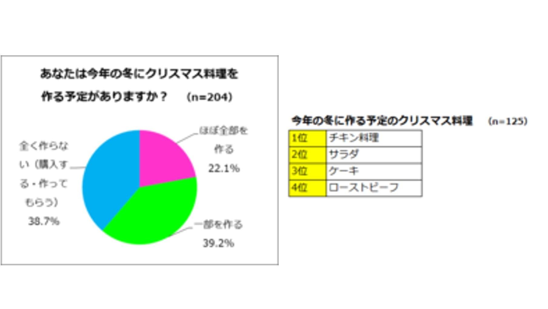 『料理に関するアンケート調査』　TSUTAYAで「食」に関する本を購入した304人に聞きました！腕を振るって手作りするメニューって何？クリスマス料理には「チキン料理」、おせち料理には「お雑煮」　欲しいキッチン家電は？4割が「高級スチームオーブンレンジ」の説明画像です