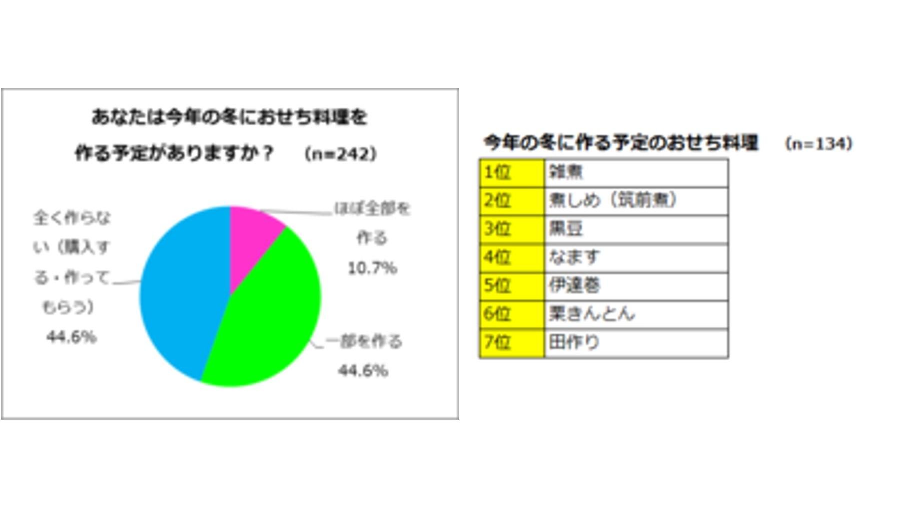 『料理に関するアンケート調査』　TSUTAYAで「食」に関する本を購入した304人に聞きました！腕を振るって手作りするメニューって何？クリスマス料理には「チキン料理」、おせち料理には「お雑煮」　欲しいキッチン家電は？4割が「高級スチームオーブンレンジ」の説明画像です