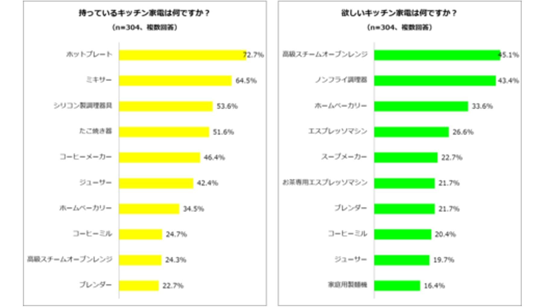 『料理に関するアンケート調査』　TSUTAYAで「食」に関する本を購入した304人に聞きました！腕を振るって手作りするメニューって何？クリスマス料理には「チキン料理」、おせち料理には「お雑煮」　欲しいキッチン家電は？4割が「高級スチームオーブンレンジ」の説明画像です