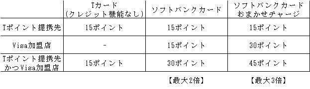 Can be used at Visa member stores! Plus, earn T points! This is an explanatory image of the launch of the prepaid card 