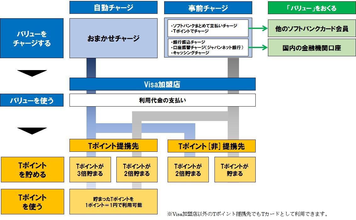 Can be used at Visa member stores! Plus, earn T points! This is an explanatory image of the launch of the prepaid card 
