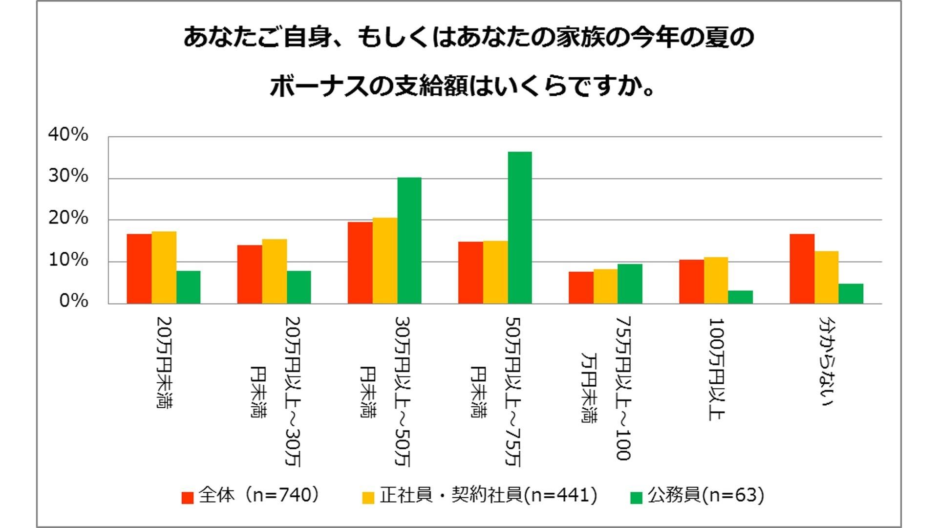 『今年の夏のボーナスに関するアンケート調査』今年の世相を反映した結果に！ボーナスで買う予定のモノは？1位「サーキュレーター」、2位「稽古・学習費」、3位「NISA（投資）」の説明画像です。
