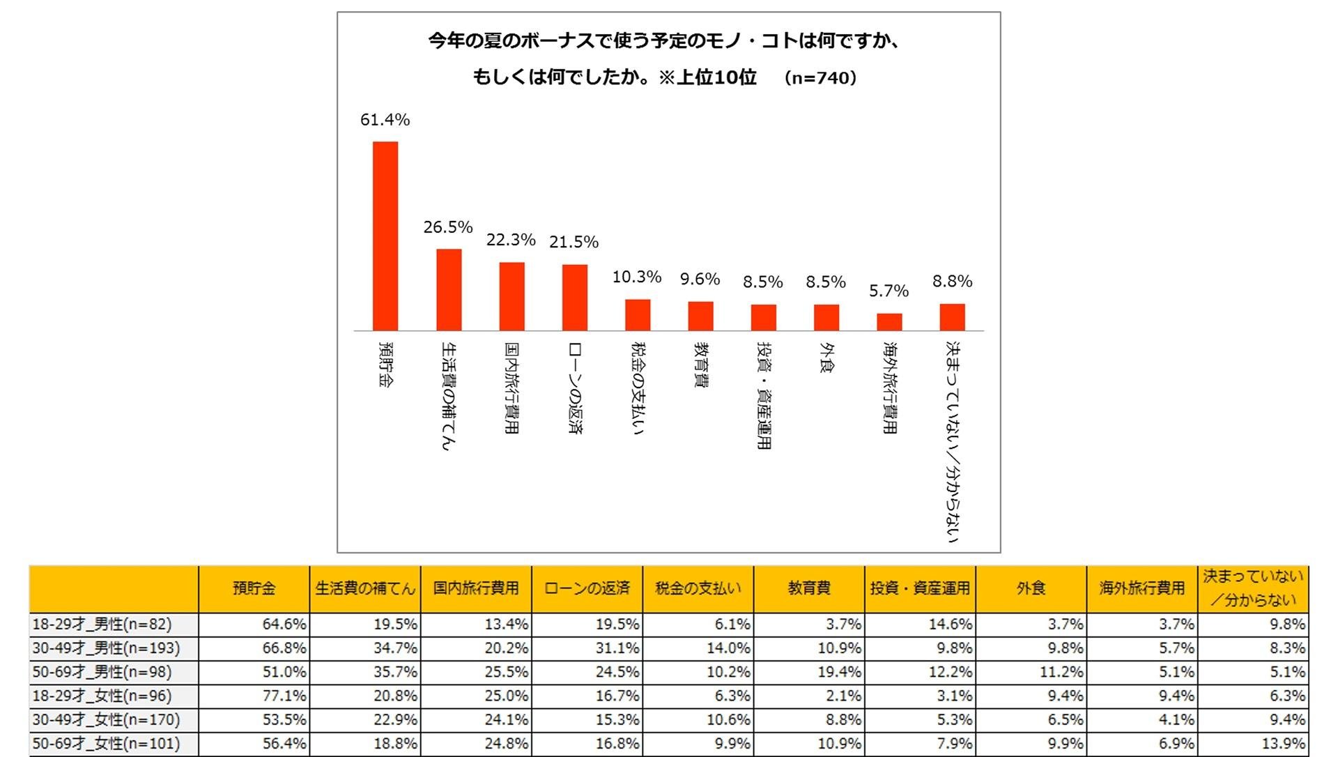 『今年の夏のボーナスに関するアンケート調査』今年の世相を反映した結果に！ボーナスで買う予定のモノは？1位「サーキュレーター」、2位「稽古・学習費」、3位「NISA（投資）」の説明画像です。