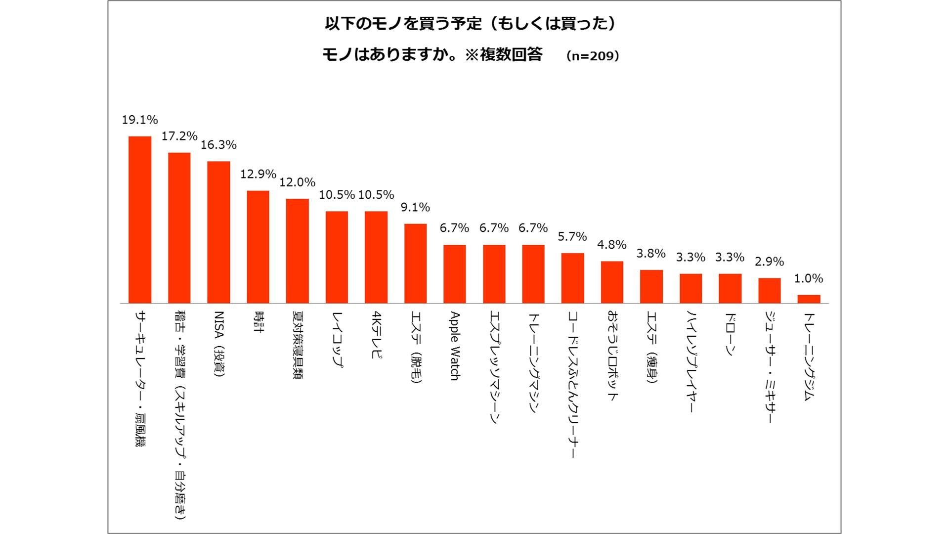 『今年の夏のボーナスに関するアンケート調査』今年の世相を反映した結果に！ボーナスで買う予定のモノは？1位「サーキュレーター」、2位「稽古・学習費」、3位「NISA（投資）」の説明画像です。