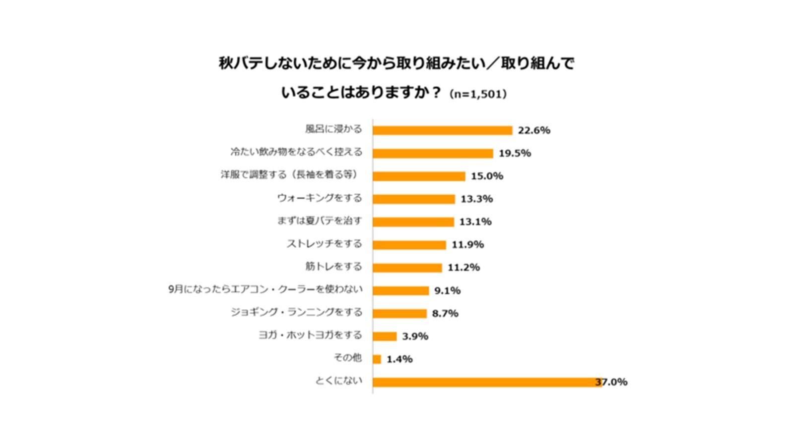 秋ばてアンケート