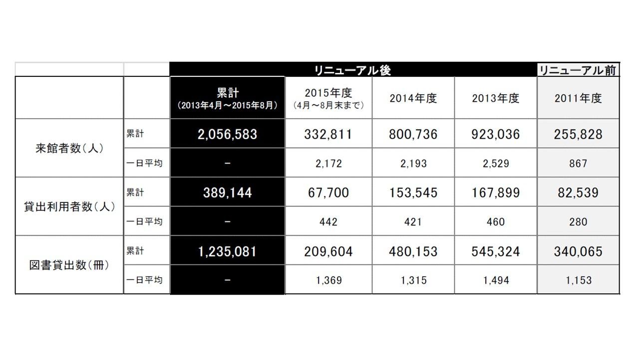 図書館利用状況（2015年8月31日時点）です