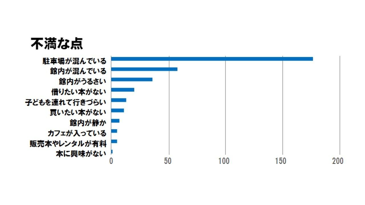 不満な点の調査結果です