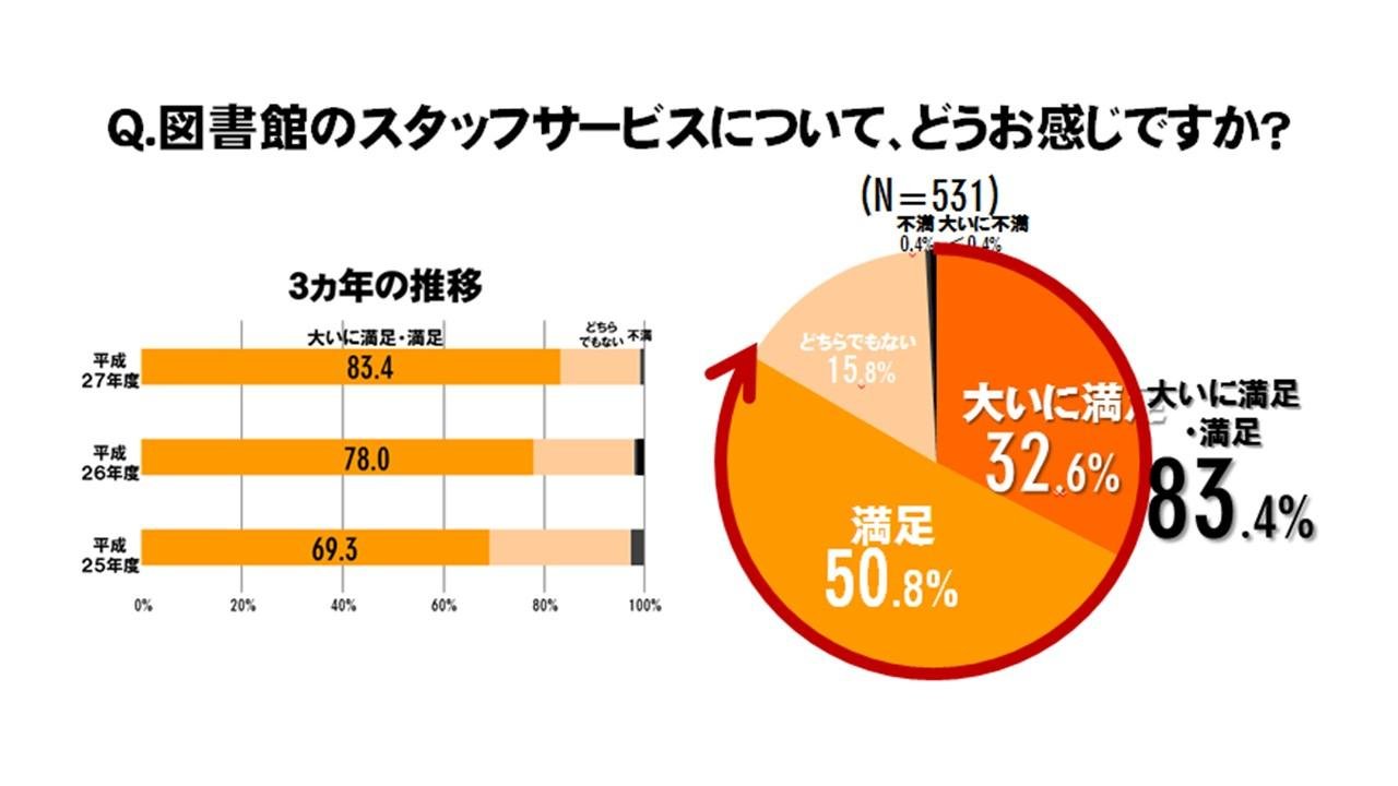 図書館スタッフのサービスについての調査結果です