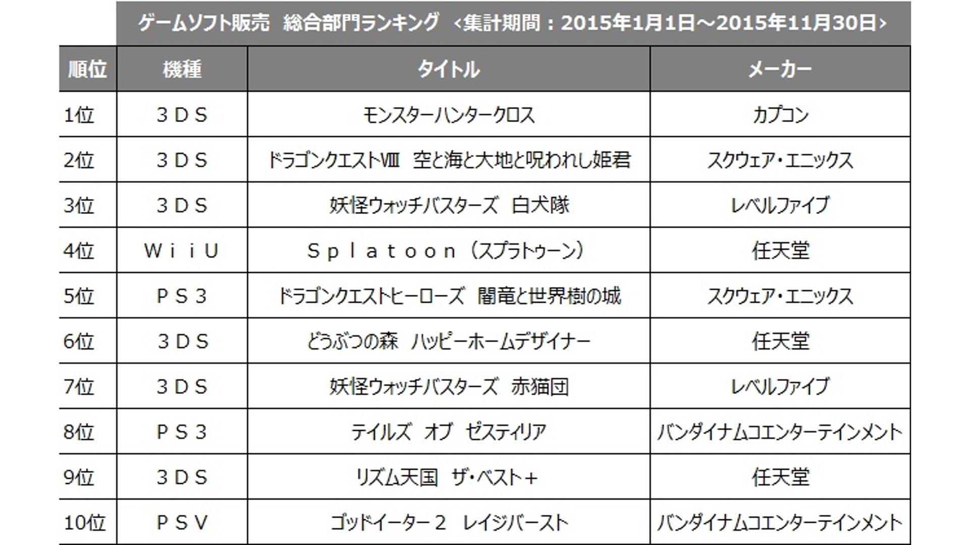 这是 TSUTAYA 2015 年游戏软件年度排行榜的主图——最畅销的游戏是 3DS 上的“怪物猎人 Cross”！