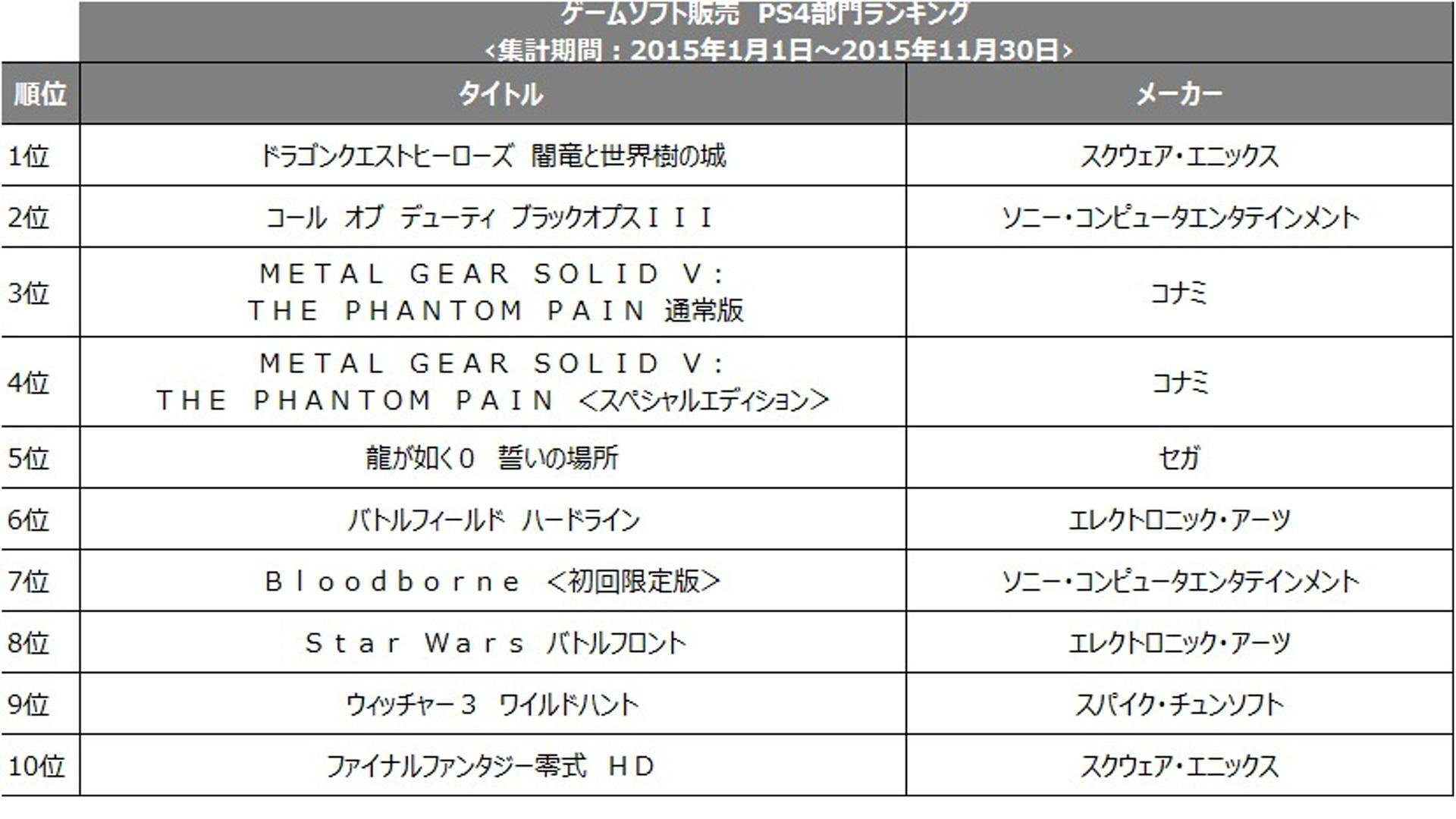 TSUTAYA 公布了 2015 年度游戏软件销量排行榜——3DS 游戏《怪物猎人 Cross》荣登总销量榜首！——说明图。