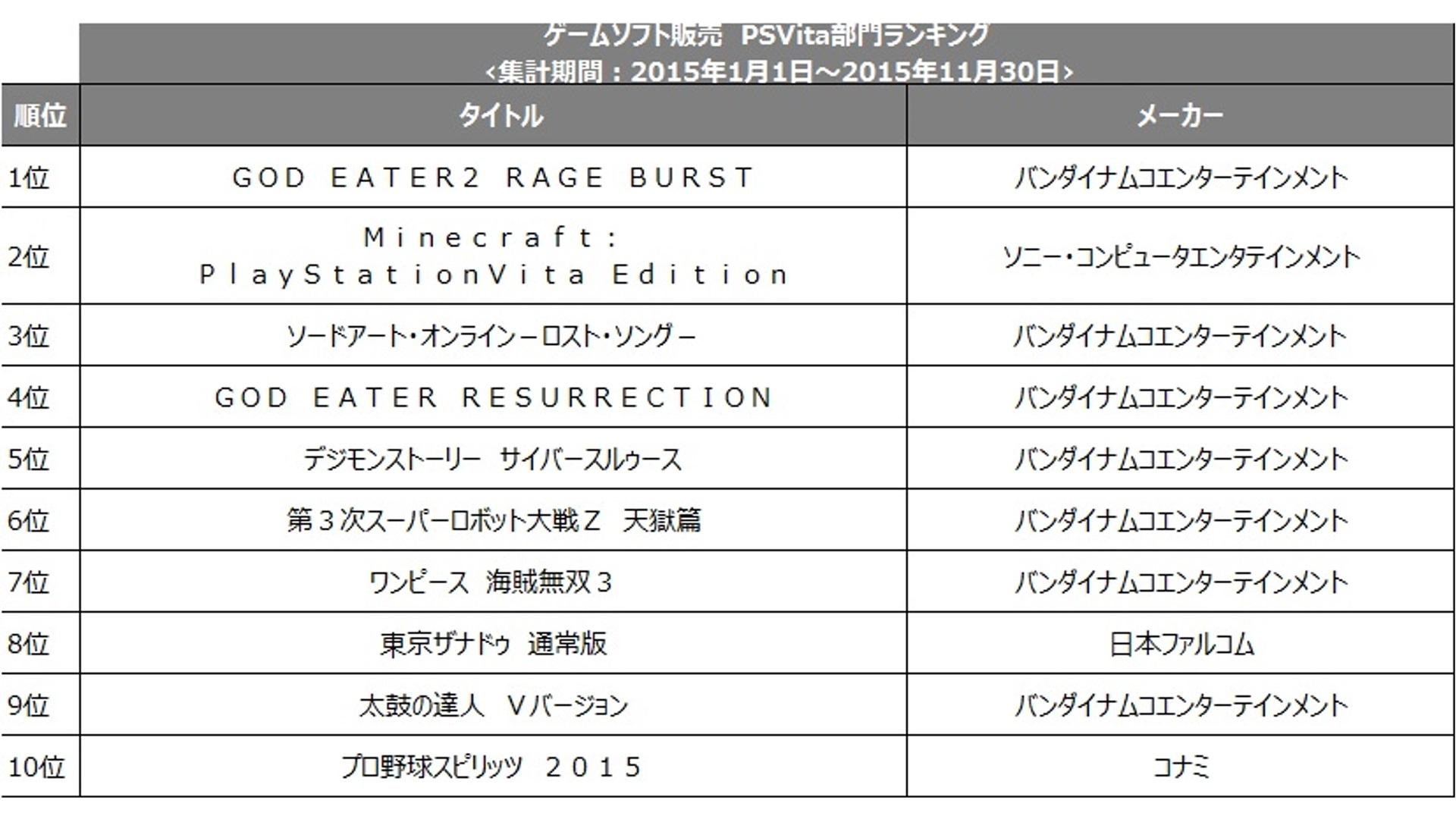 TSUTAYA 公布了 2015 年度游戏软件销量排行榜——3DS 游戏《怪物猎人 Cross》荣登总销量榜首！——说明图。