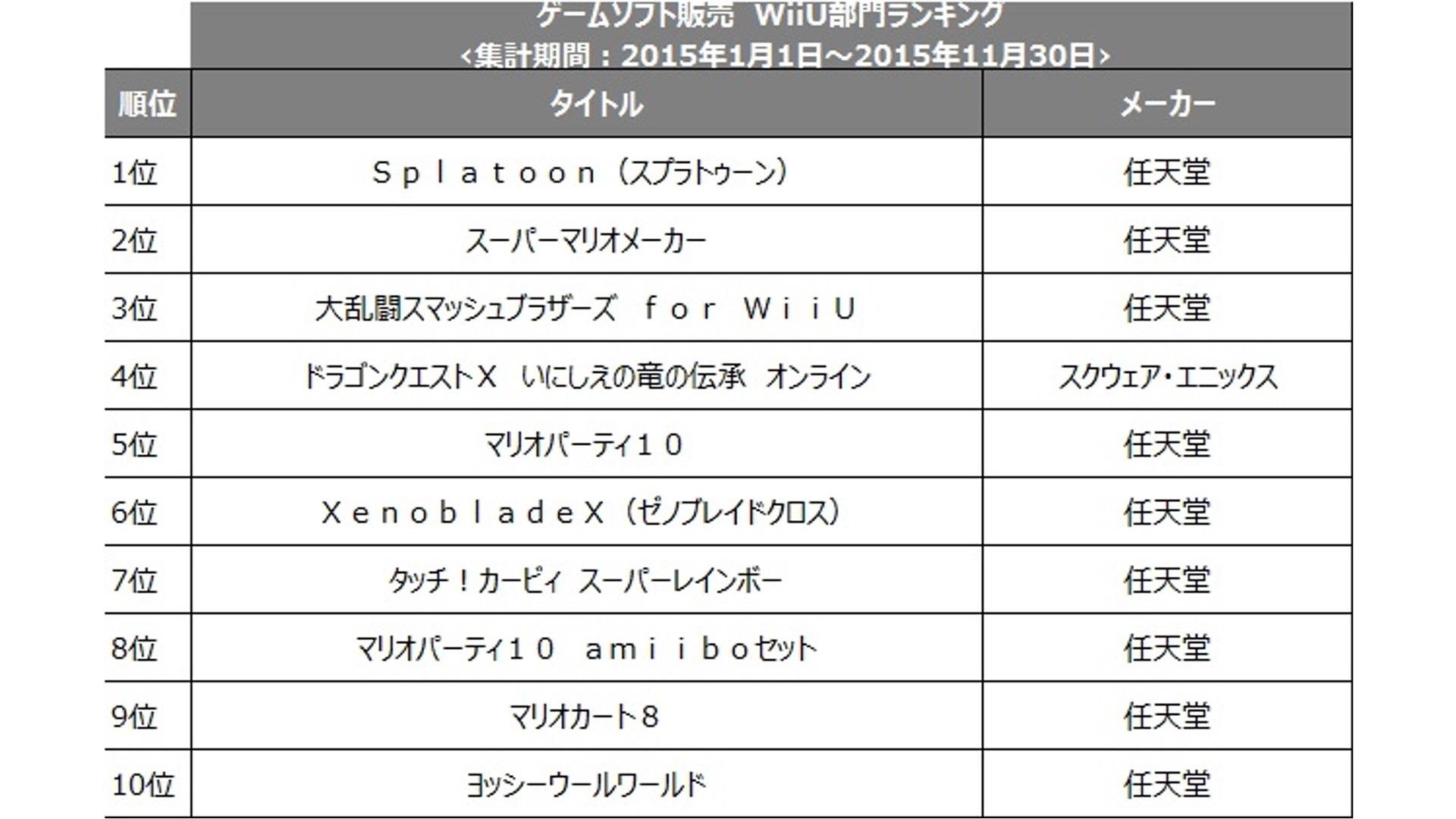 TSUTAYA 公布了 2015 年度游戏软件销量排行榜——3DS 游戏《怪物猎人 Cross》荣登总销量榜首！——说明图。