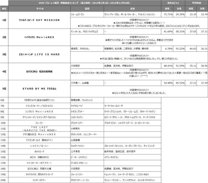 「TSUTAYA2015年間ランキング」の説明画像です
