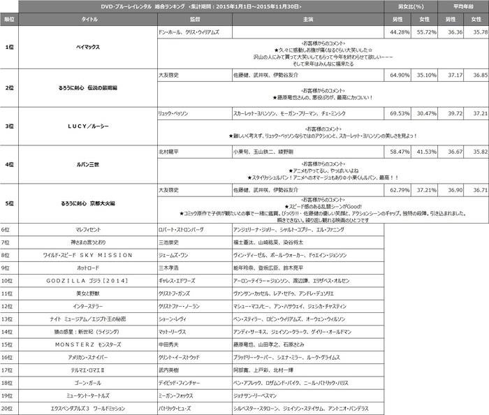 「TSUTAYA2015年間ランキング」の説明画像です