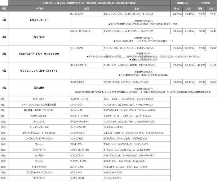 「TSUTAYA2015年間ランキング」の説明画像です