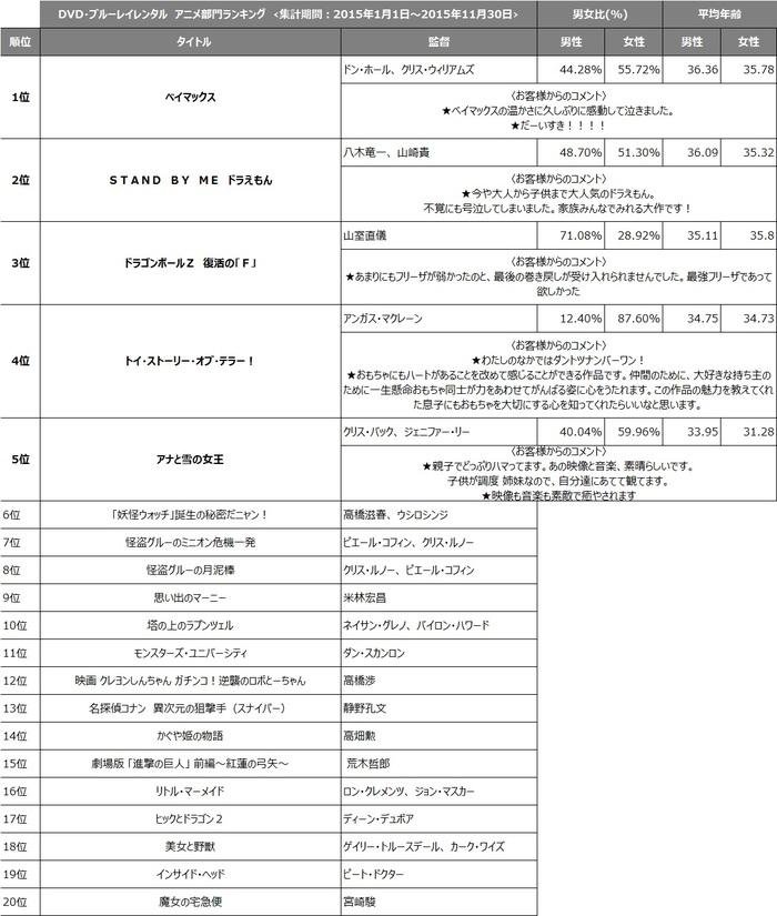 「TSUTAYA2015年間ランキング」の説明画像です