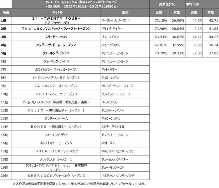 「TSUTAYA2015年間ランキング」の説明画像です