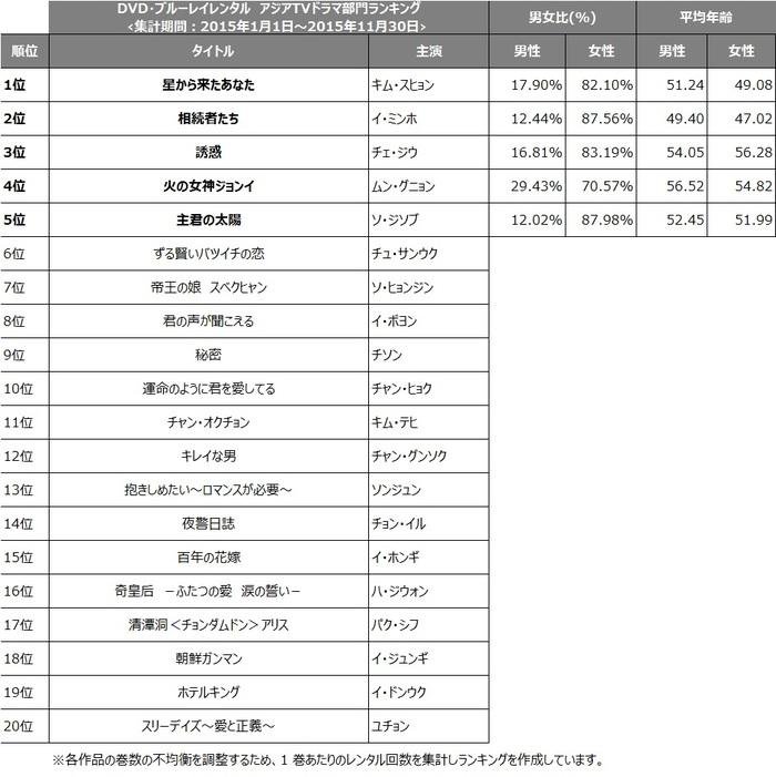 「TSUTAYA2015年間ランキング」の説明画像です