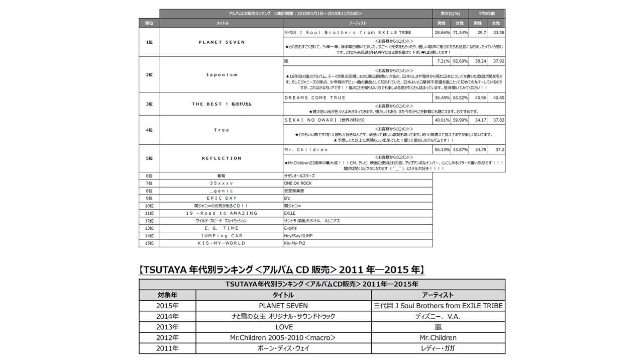 アルバムCD販売ランキングです