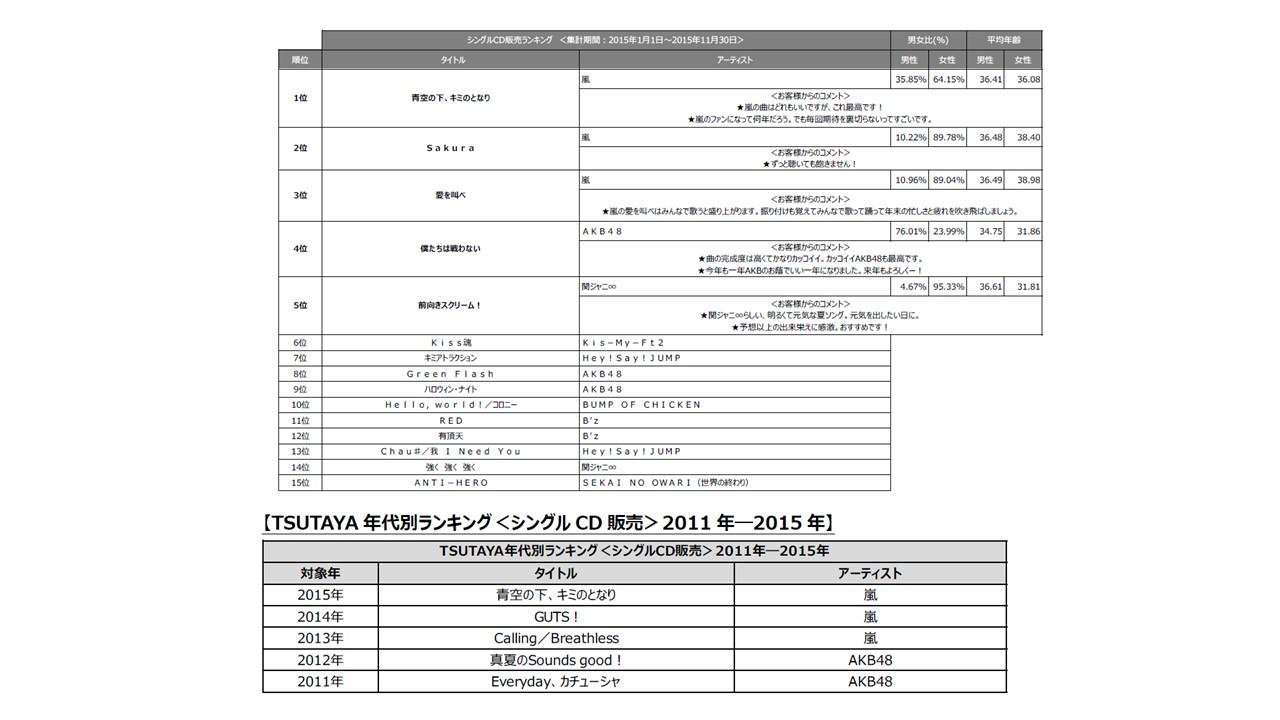 シングルＣＤ販売ランキングです