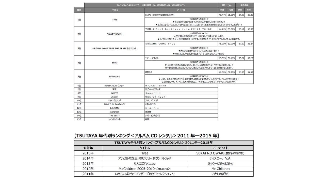 アルバムCDレンタルランキングです