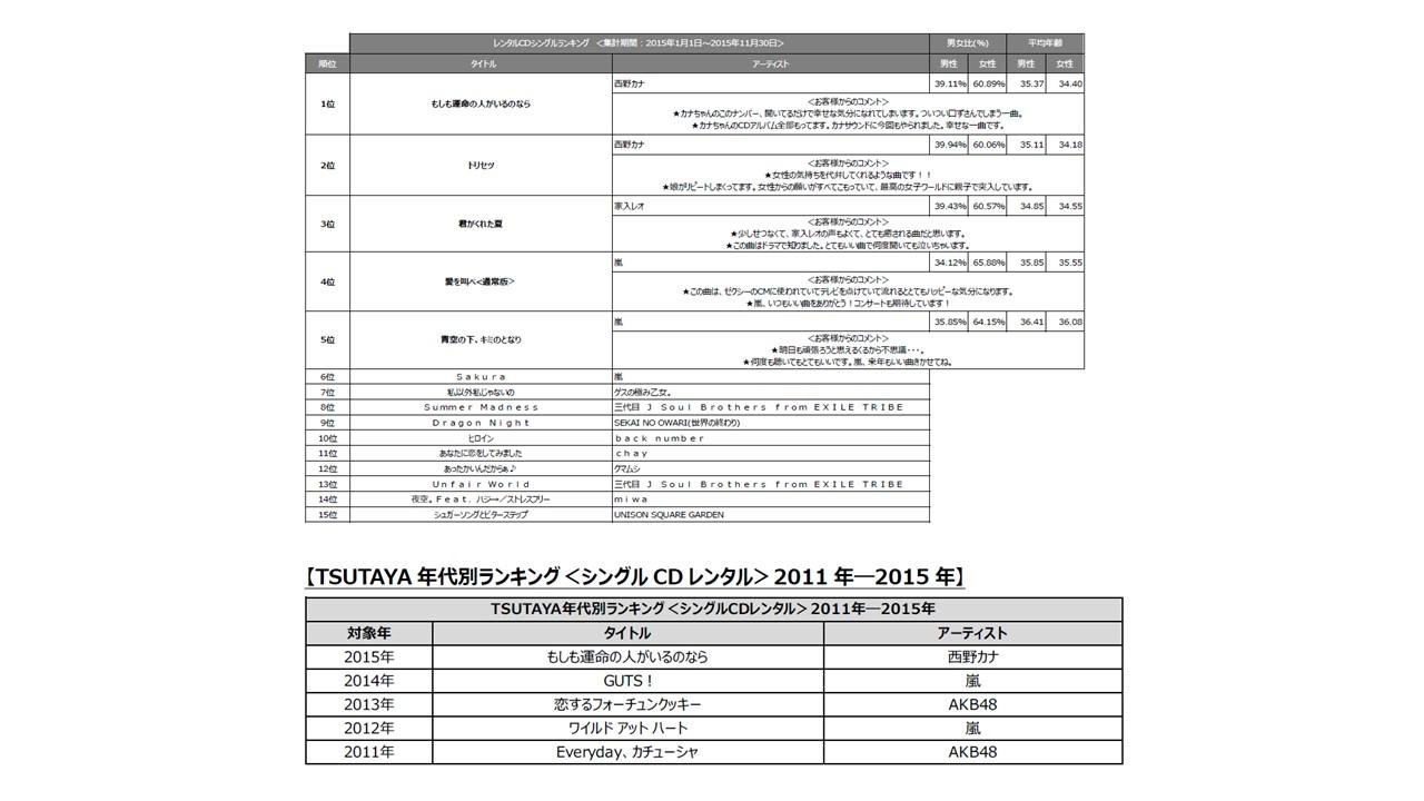 シングルCDレンタルランキングです