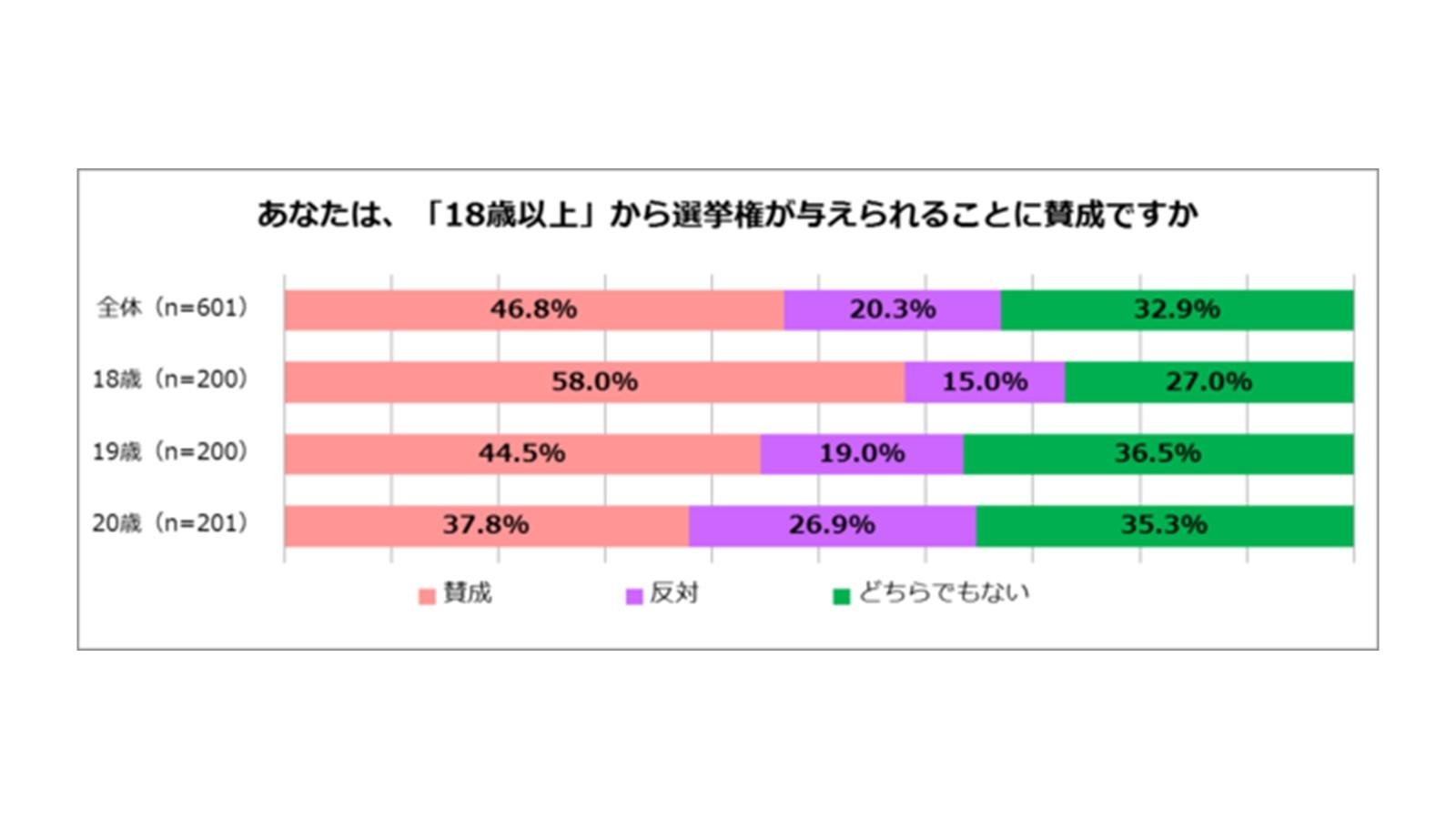 投票