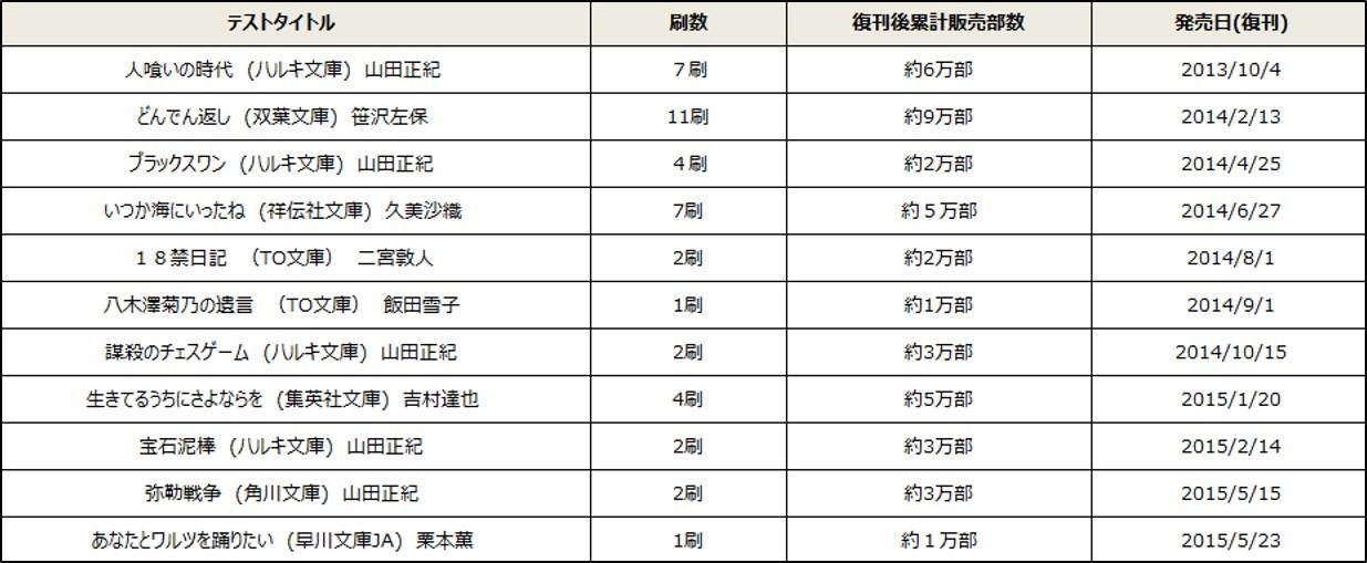 復刊テストタイトルと実績です