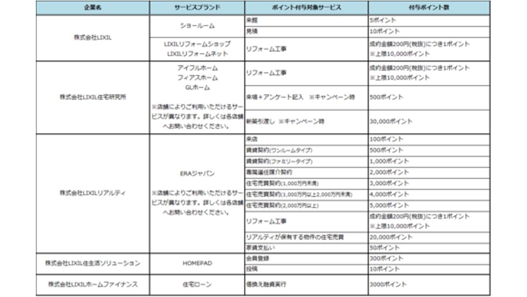 LIXILグループでの「Tポイント」サービス提供開始についての説明画像です