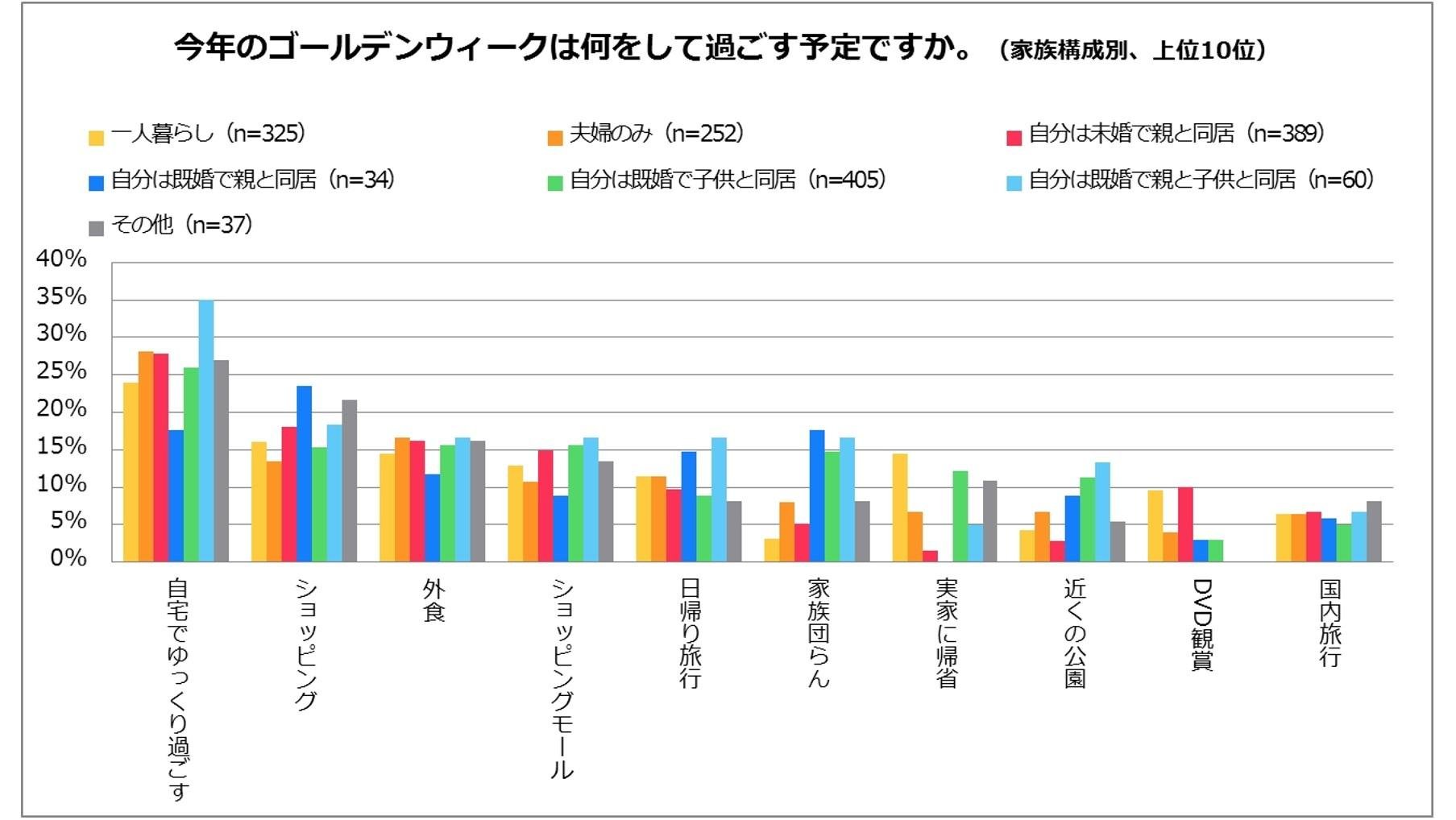 『ゴールデンウィーク(GW)に関するアンケート調査』 今年のGWテーマは「国内消費」「家族団らん」「ゆっくり・のんびり」 GW予定は1位:自宅でゆっくり、2位:ショッピング、3位:外食の説明画像です
