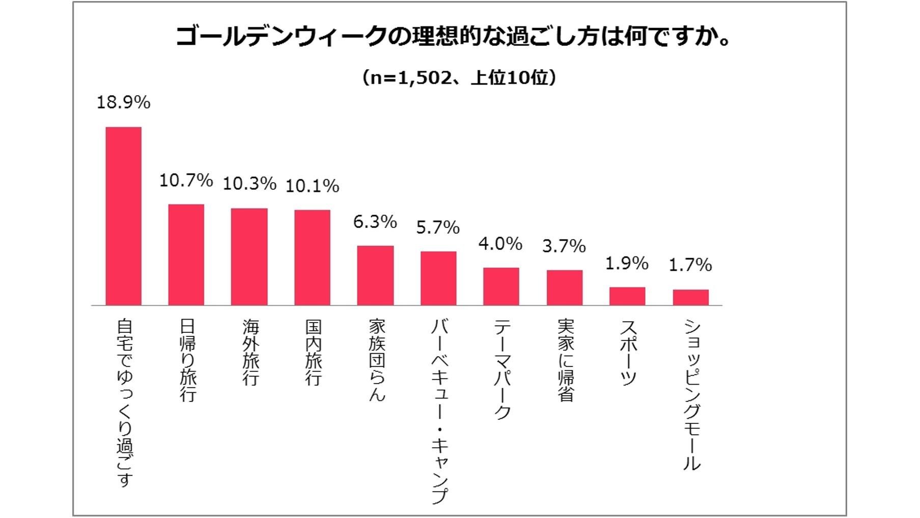 『ゴールデンウィーク(GW)に関するアンケート調査』 今年のGWテーマは「国内消費」「家族団らん」「ゆっくり・のんびり」 GW予定は1位:自宅でゆっくり、2位:ショッピング、3位:外食の説明画像です