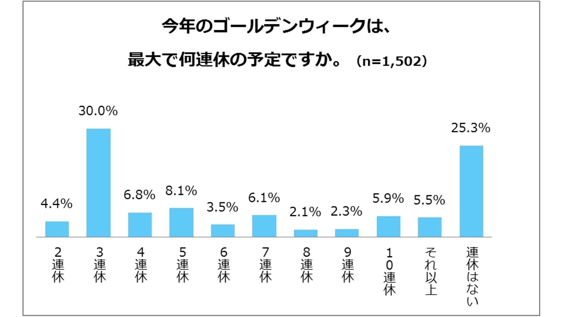 『ゴールデンウィーク(GW)に関するアンケート調査』 今年のGWテーマは「国内消費」「家族団らん」「ゆっくり・のんびり」 GW予定は1位:自宅でゆっくり、2位:ショッピング、3位:外食の説明画像です