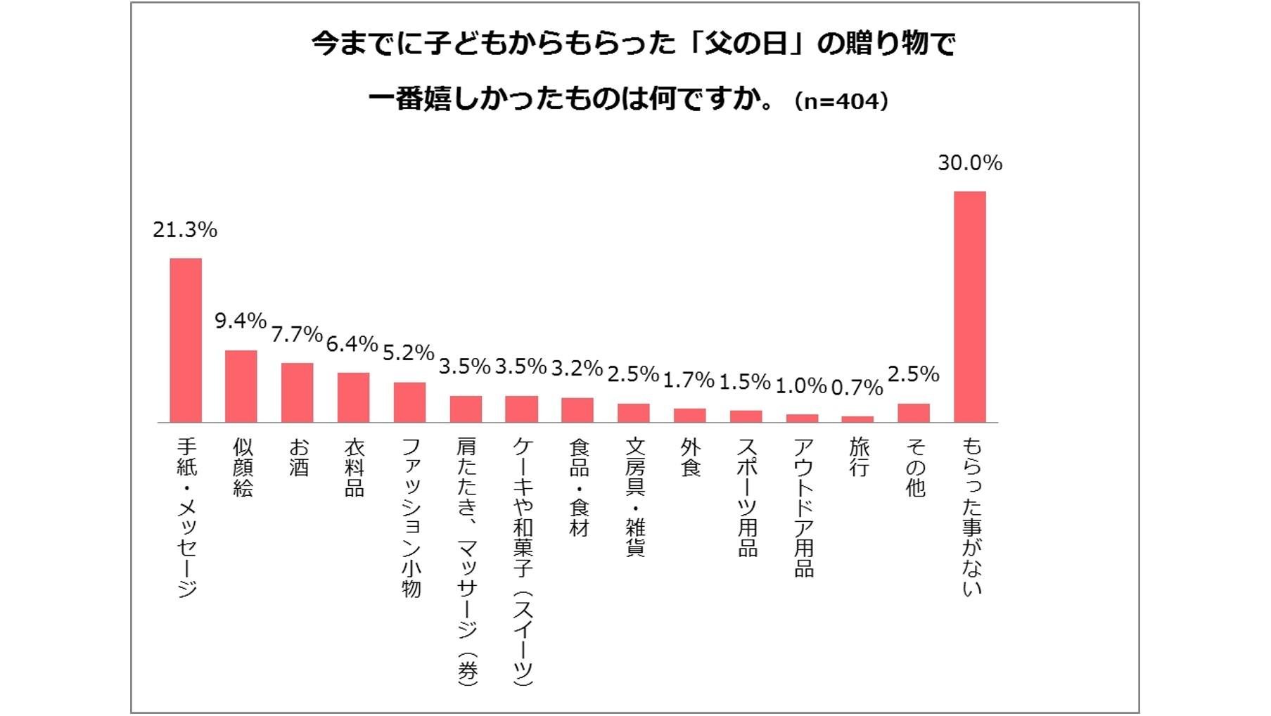 『父の日に関するアンケート調査』7割のお父さんたちは「父の日」を意識していない！？の説明画像です