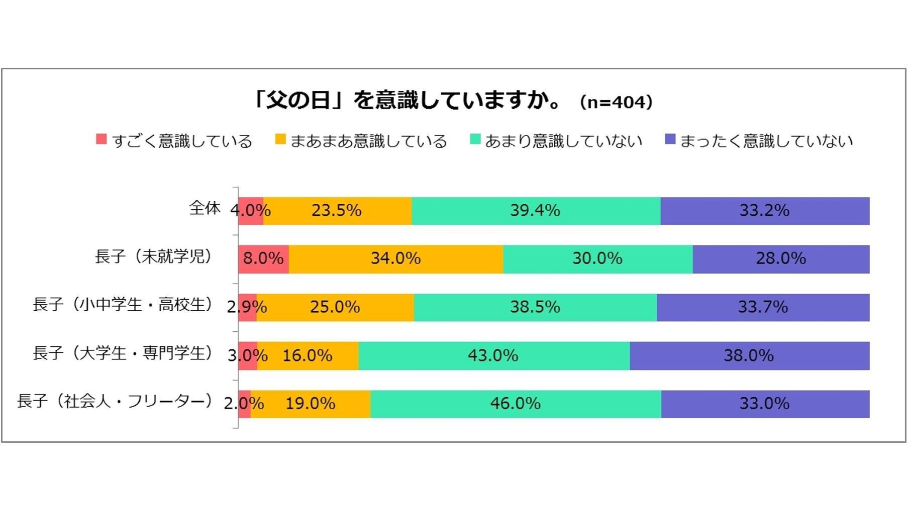 『父の日に関するアンケート調査』7割のお父さんたちは「父の日」を意識していない！？の説明画像です