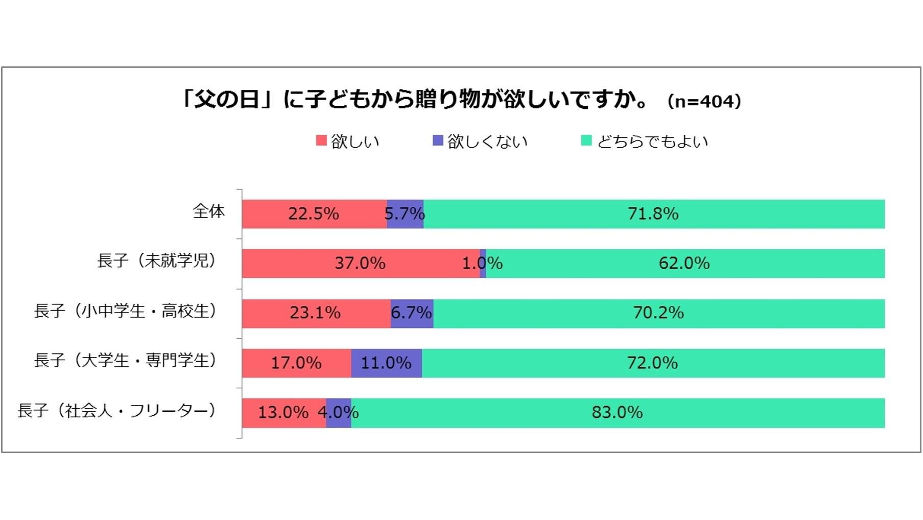 『父の日に関するアンケート調査』7割のお父さんたちは「父の日」を意識していない！？の説明画像です
