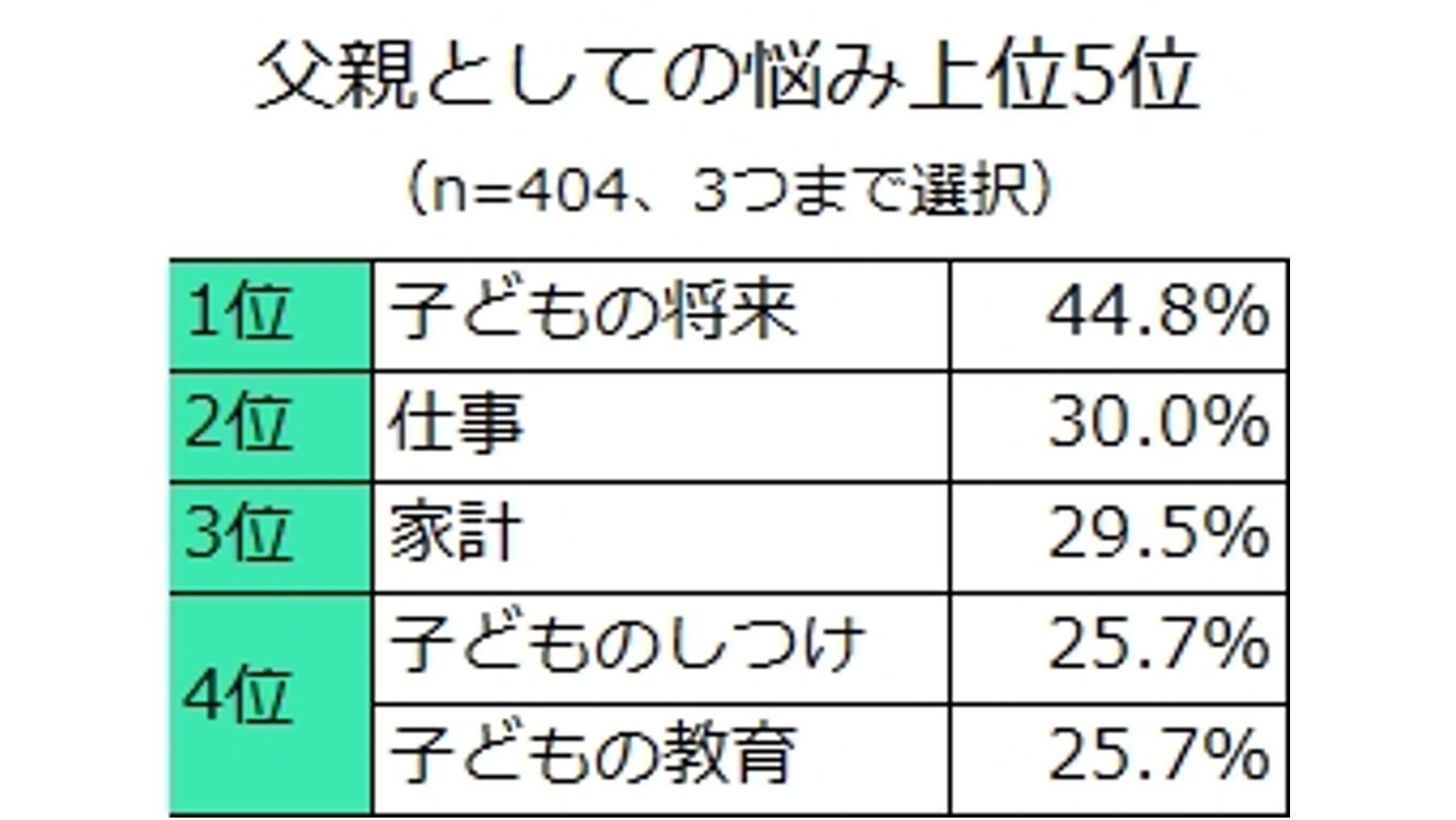 『父の日に関するアンケート調査』7割のお父さんたちは「父の日」を意識していない！？の説明画像です