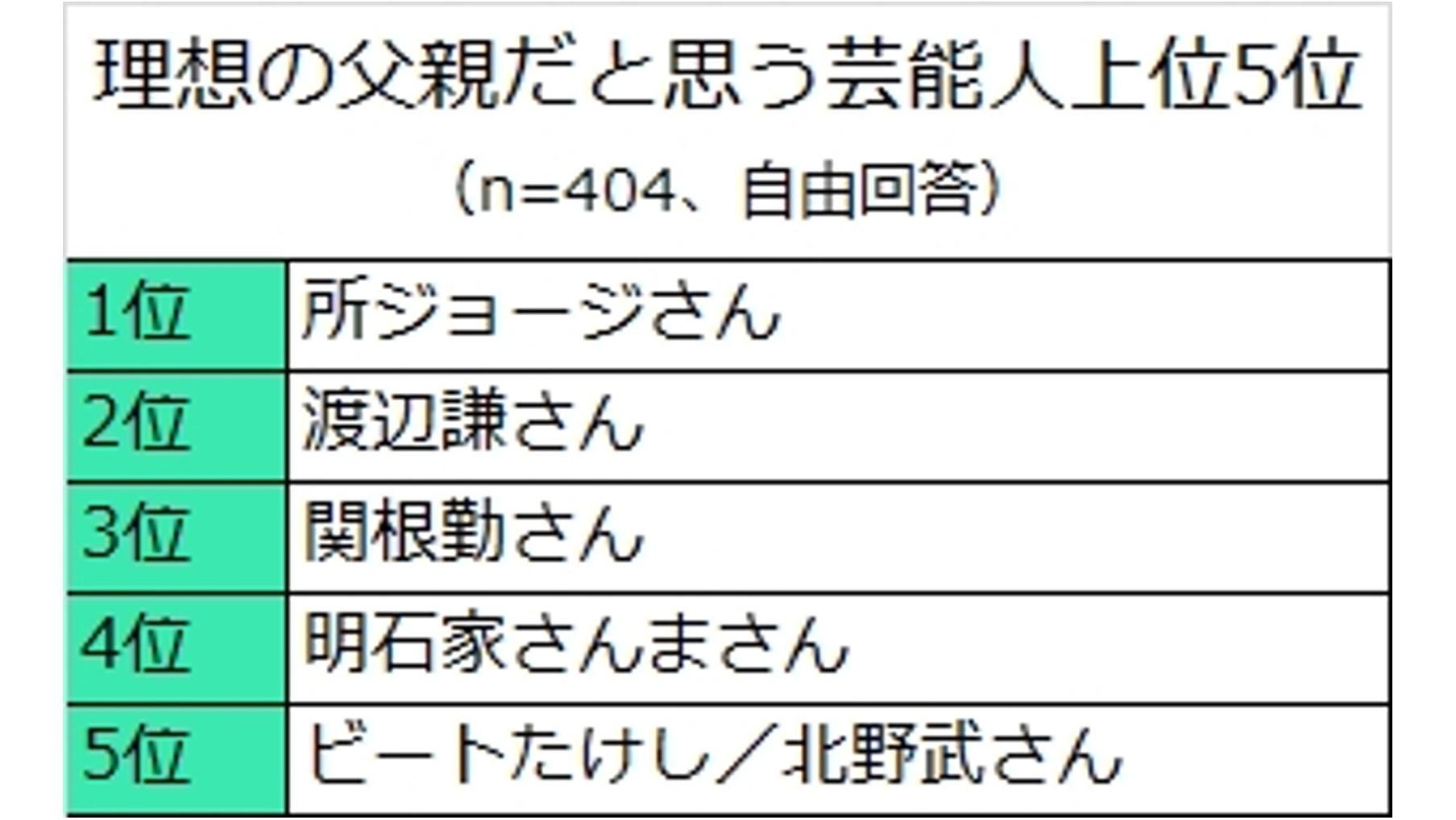 『父の日に関するアンケート調査』7割のお父さんたちは「父の日」を意識していない！？の説明画像です