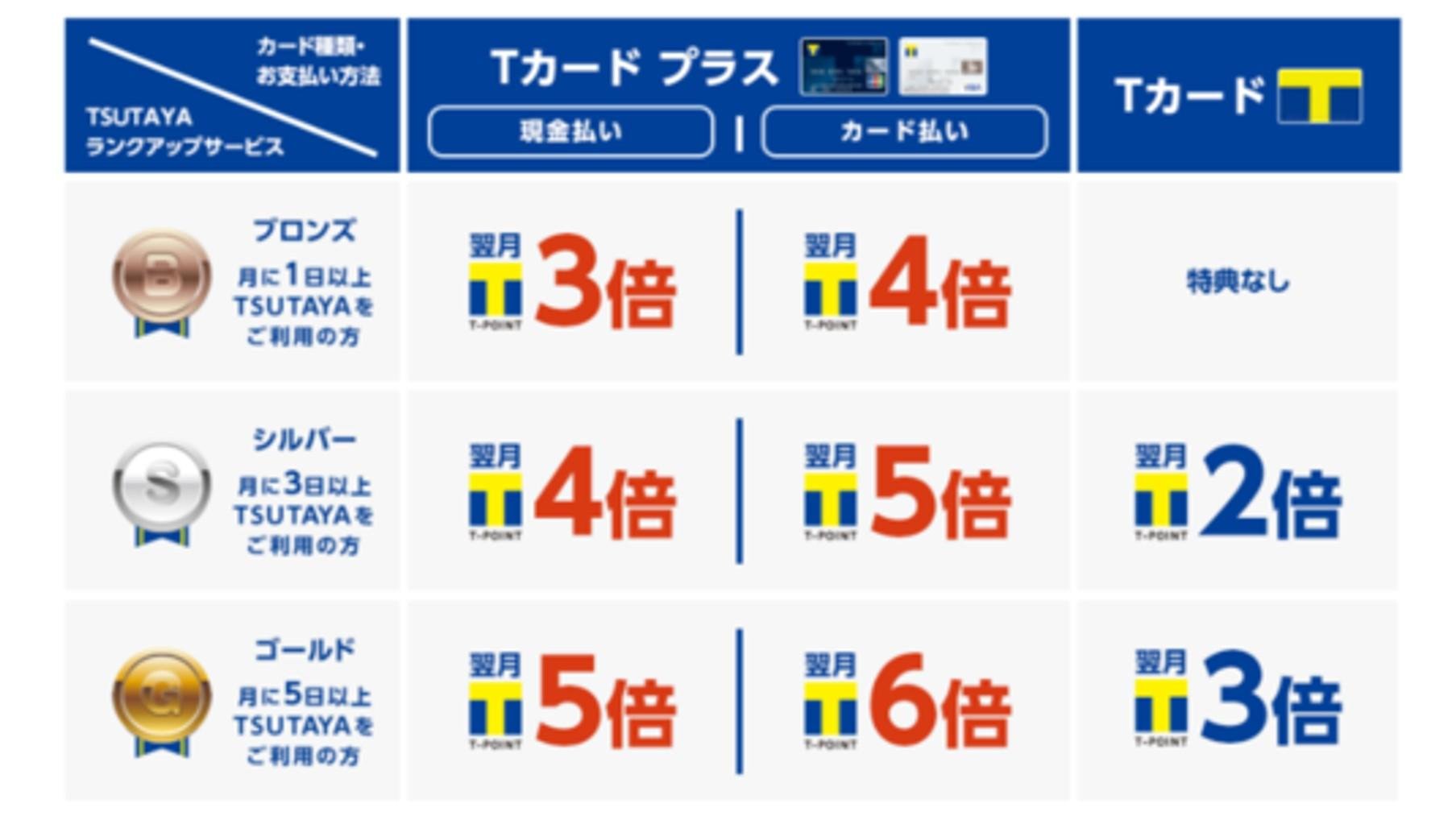 Tカード プラス」がTSUTAYA最強カードに生まれ変わりました。TSUTAYAでいつでもTポイントが3倍！最大6倍！さらに年会費が完全無料に！ |  ニュース | CCC カルチュア・コンビニエンス・クラブ株式会社