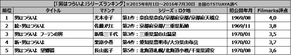 在偉大的演員厚見清去世 20 年後，TSUTAYA 推出了昭和時代傑作《男人真好》系列的永恆魅力。