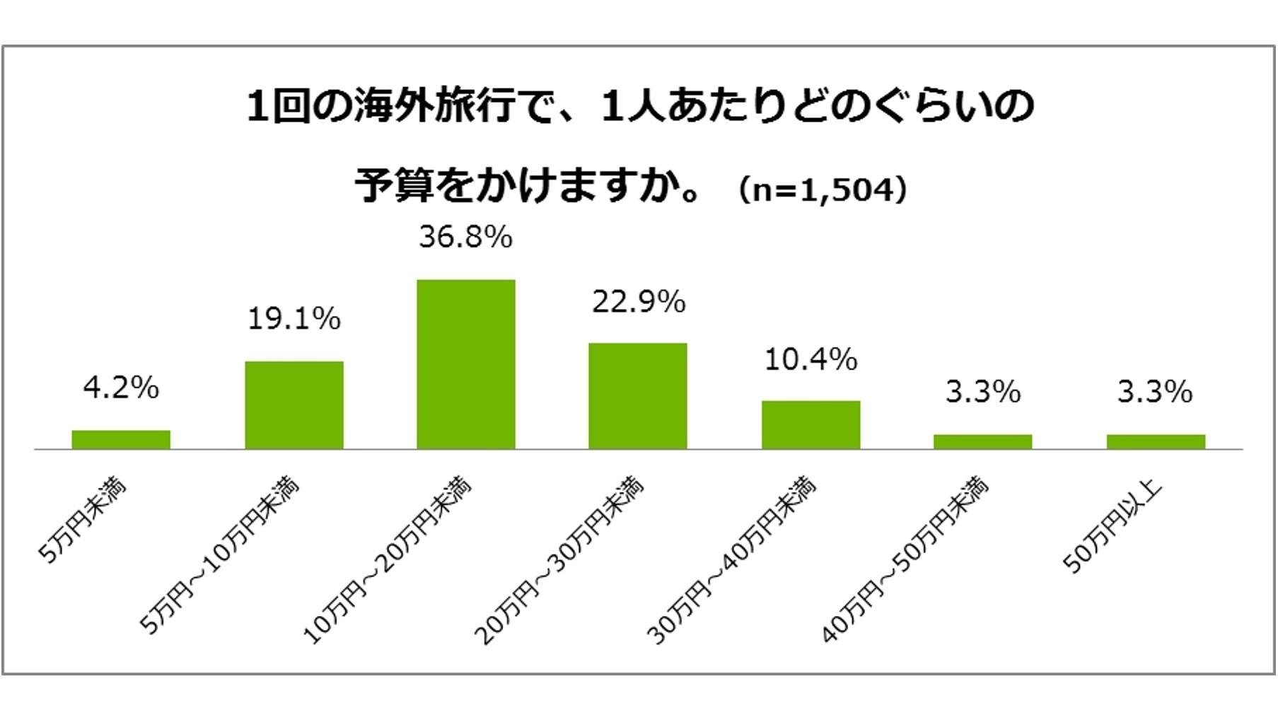 『海外旅行に関するアンケート調査』海外旅行へ行ったことのある人に聞きました！の説明画像です