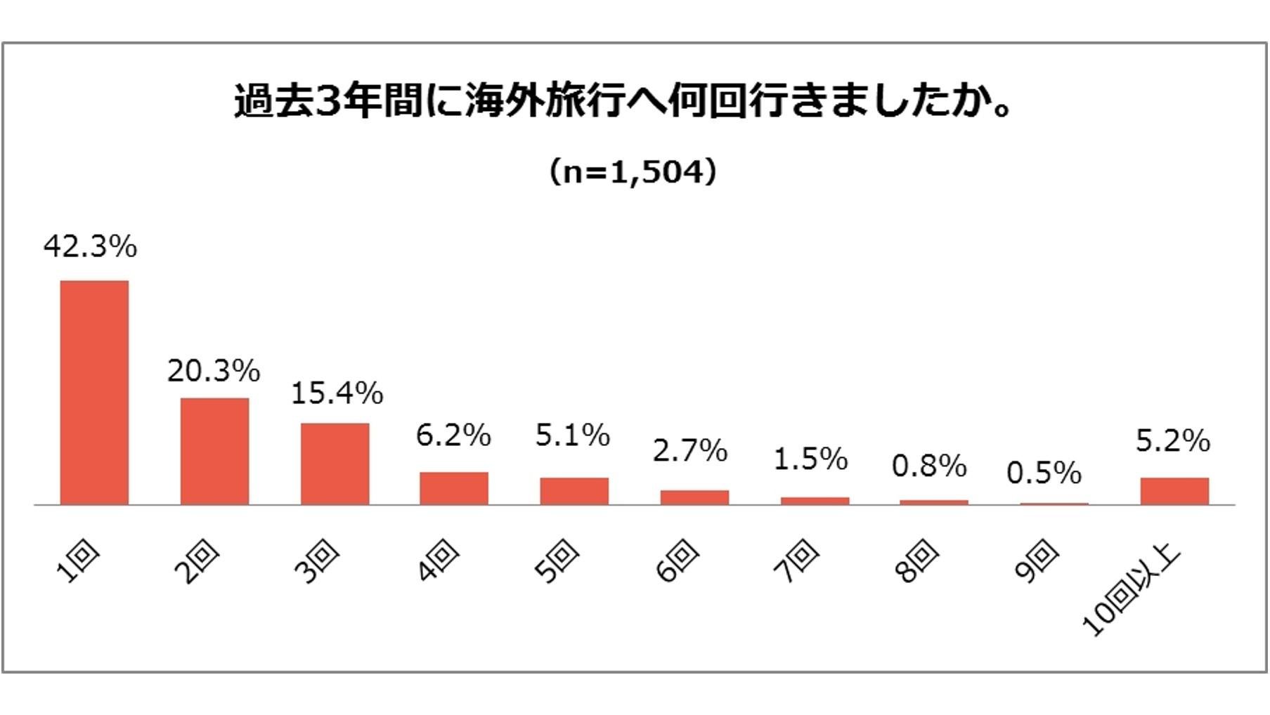 『海外旅行に関するアンケート調査』海外旅行へ行ったことのある人に聞きました！の説明画像です