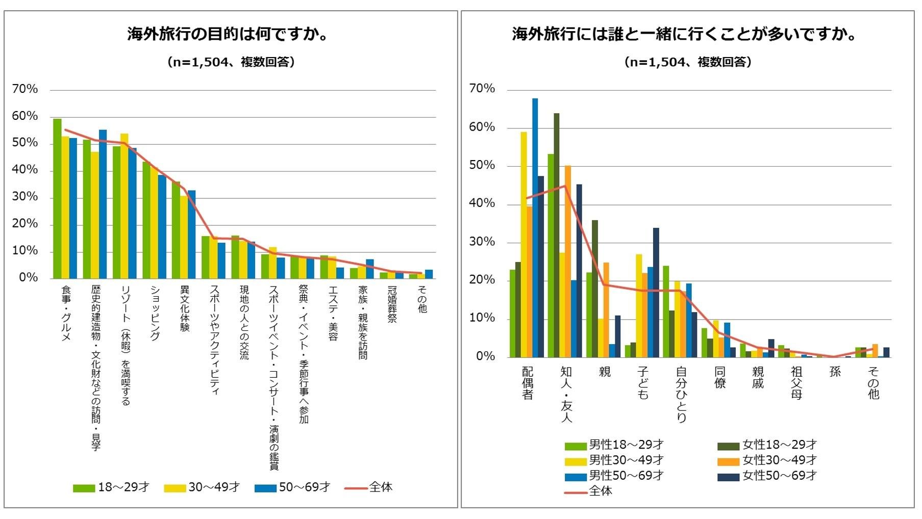 『海外旅行に関するアンケート調査』海外旅行へ行ったことのある人に聞きました！の説明画像です